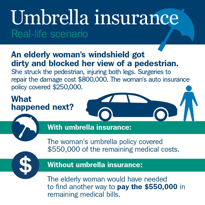 Do you have Umbrella Insurance? - Savin Jones Insurance Agency